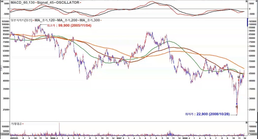 엔씨소프트 리먼사태로 급락