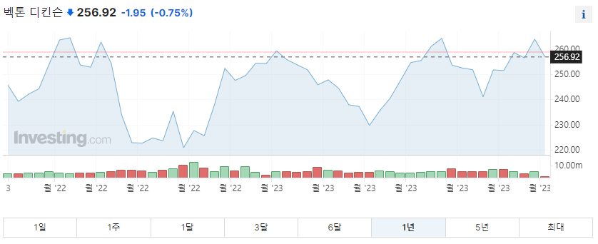벡톤디킨슨 1년 주가그래프입니다.