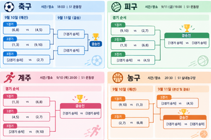 [포토] 이틀간의 열전 신입생 체육대회, 종합우승은 9, 10분반