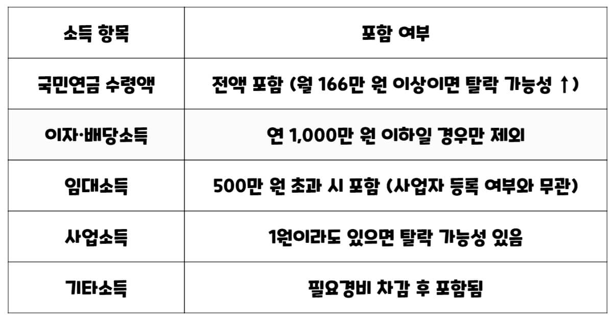 건강보험 피부양자 자격 판정 시 포함되는 소득 항목에 대한 표.
국민연금 수령액은 전액 포함되며, 월 166만 원 이상이면 탈락 가능성 있음.
이자·배당소득은 연 1천만 원 이하일 경우 제외되며, 임대소득은 500만 원 초과 시 포함됨.
사업소득은 1원이라도 있으면 탈락할 수 있고, 기타소득은 필요경비 차감 후 포함됨.