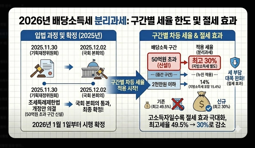 배당소득세 분리과세 [2026년 신설] 구간별 세율&middot;대상 기업 요건&middot;최대 30% 절세 전략