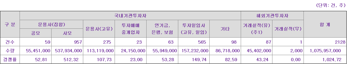 엠83 수요예측