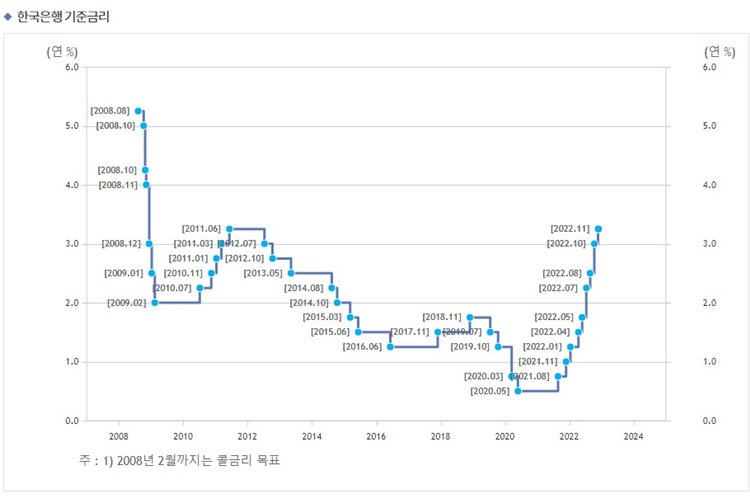 기준금리-금값-금-시세-인플레-인플레이션-한국은행-관계
