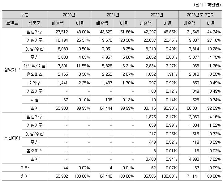 스튜디오삼익 주요제품매출정보