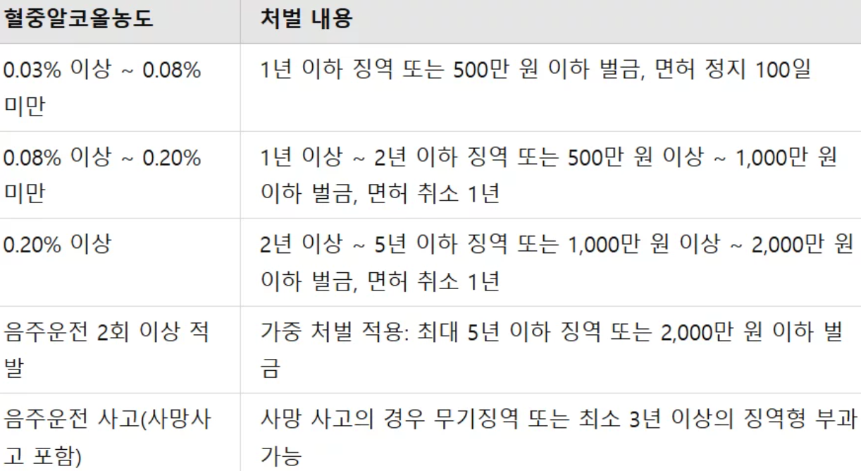 2024년 음주운전 처벌기준 총정리 초범부터 재범까지