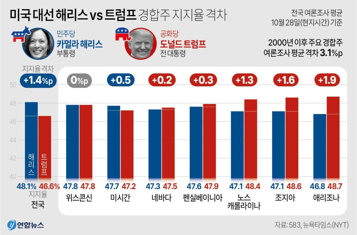 미국 대선결과 경합주 지지율