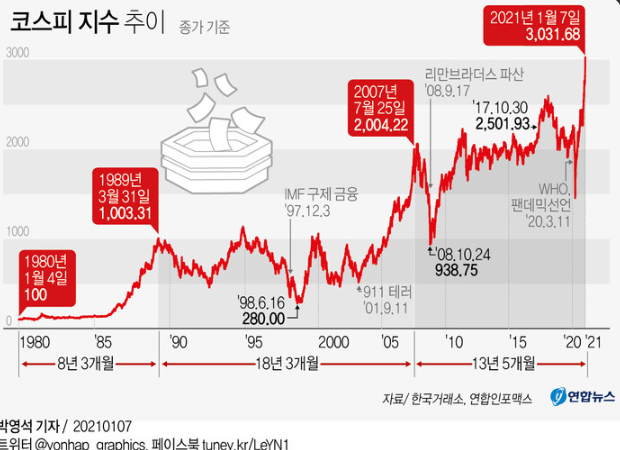 코스피 1980년부터 현재까지 장기 흐름 차트