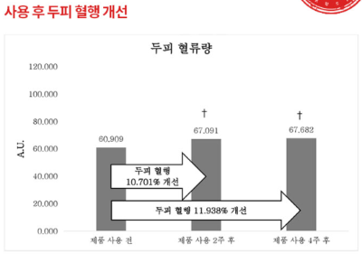 두피혈행개선평가자료-KC피부임상연구센터