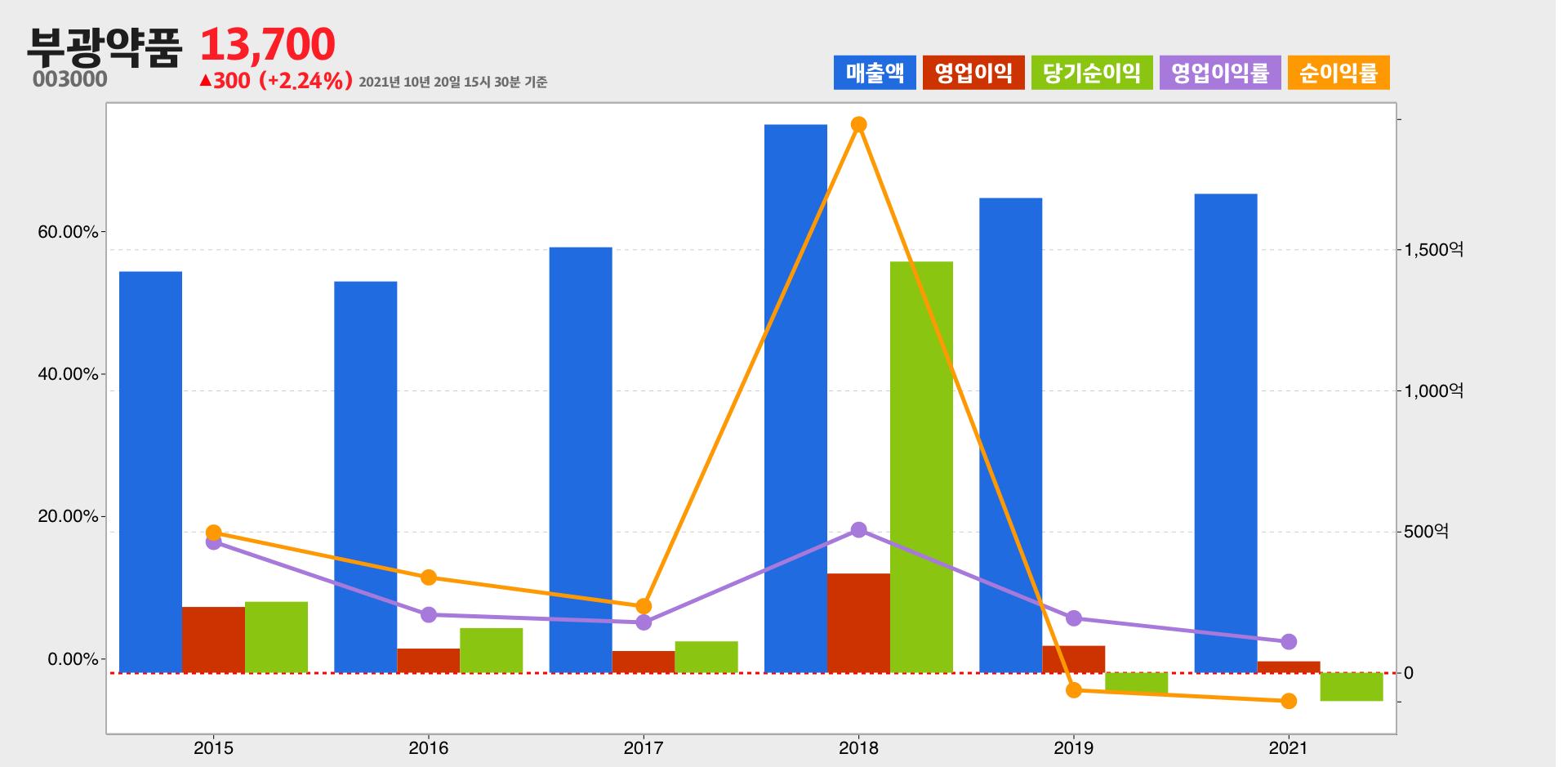 부광약품 실적