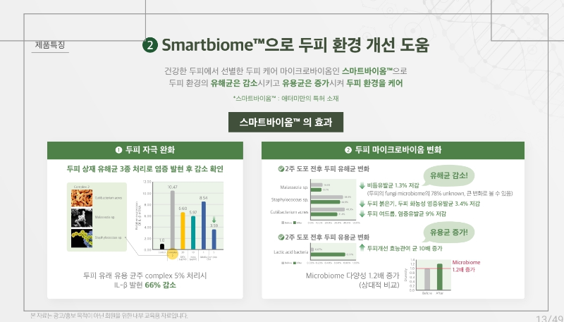 스마트바이옴&trade; 기술로 두피 밸런스 케어! 건강한 두피에서 발견되는 유익균 발효물(락토바실러스, 락토코쿠스 등)을 활용한 독점 기술, **스마트바이옴&trade;**을 적용, **'두피 가려움', '두피 비듬', '지루성 두피염'**이 고민이라면 이 밸런스 케어