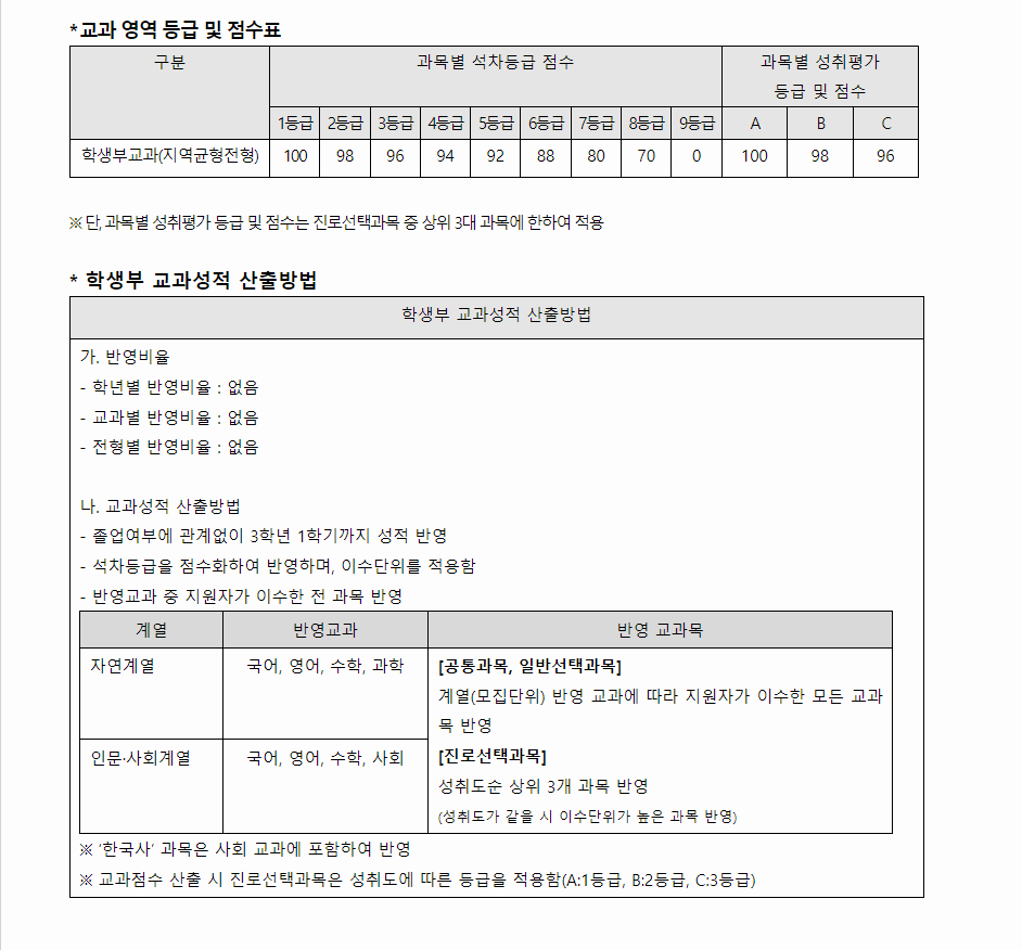 2024학년도 광운대학교 학생부교과전형 교과 영역 등급 및 점수표