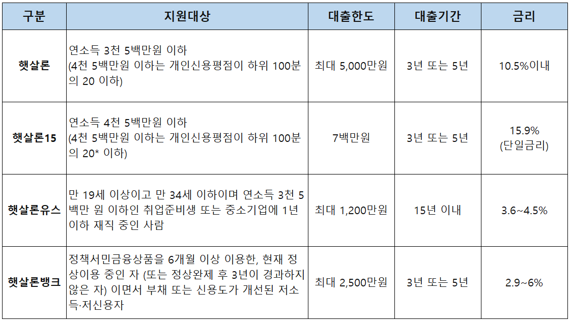 햇살론15, 햇살론유스, 햇살론뱅크 비교 상세 내역