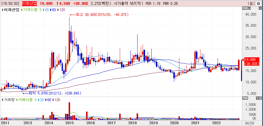 이화산업 지난 10년간 주가흐름