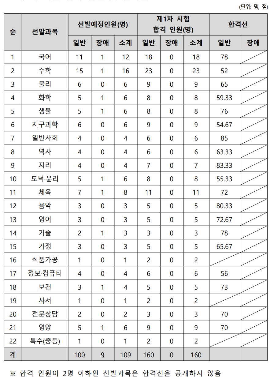 세종 중등임용고시 1차 발표
