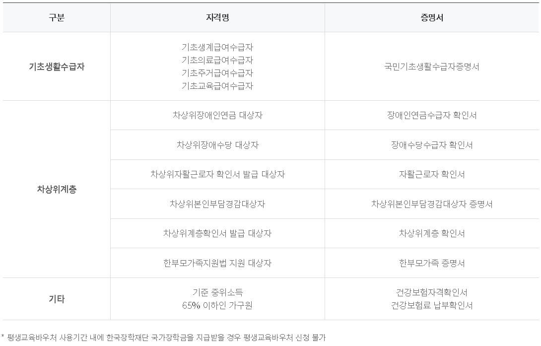 평생교육바우처 카드 신청조건 캡처