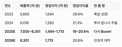최신 실적 (2024~2026 추정)