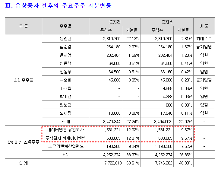 와이랩 주요주주