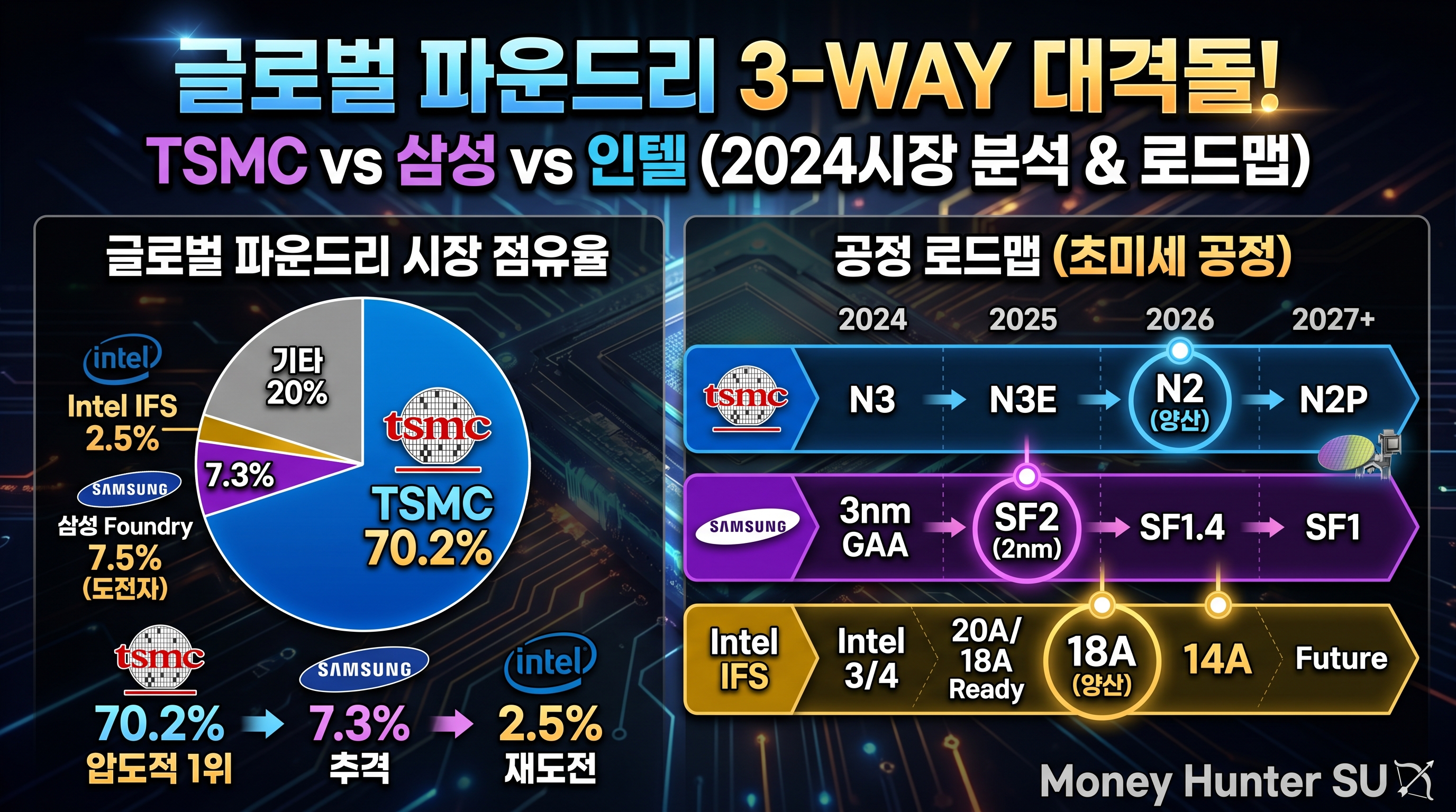 TSMC 삼성전자 인텔 파운드리 3파전 공정 로드맵 비교 인포그래픽
