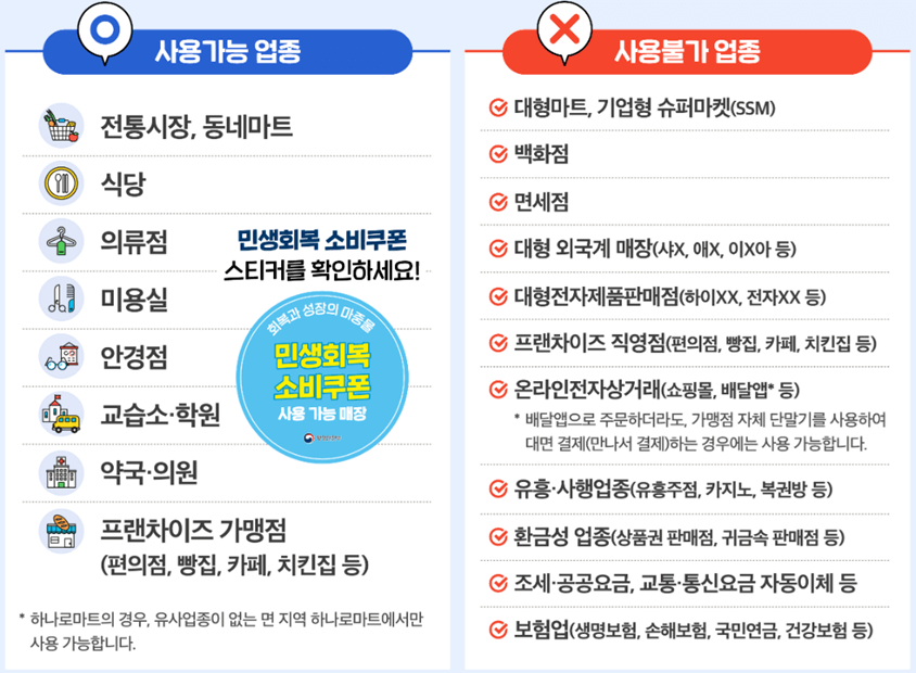 민생회복지원금 사용처