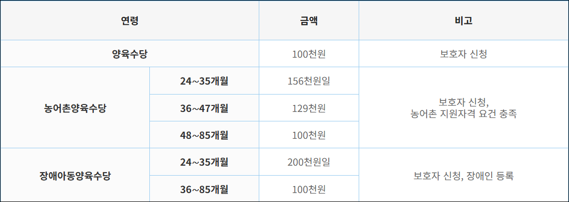 가정양육수당 지원금액(출처:여성가족부)