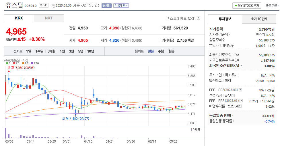 휴스틸 일봉차트