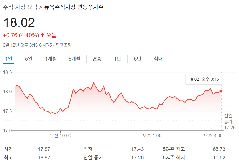 VIX 지수 챠트