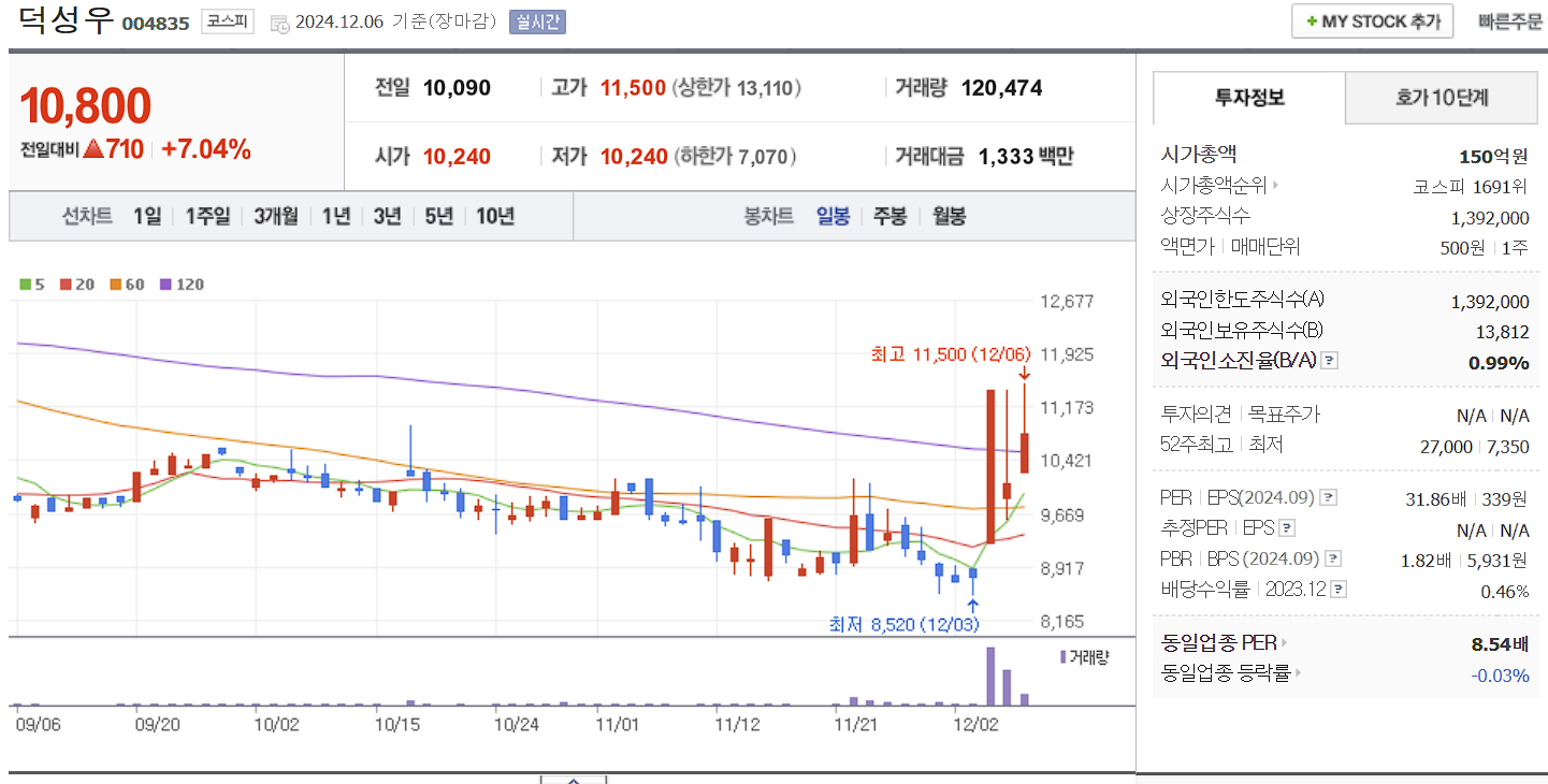 윤석열 관련주 덕성우 일봉 차트