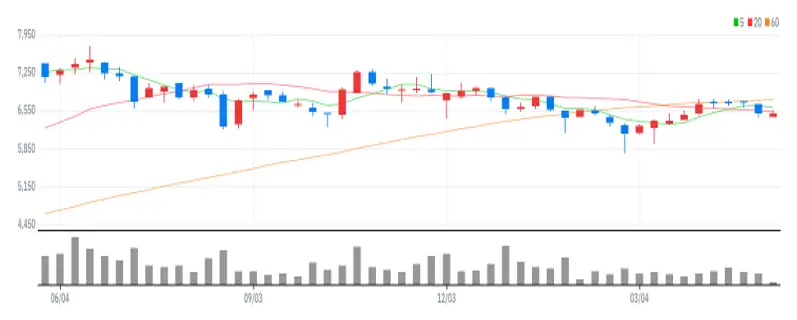 DB금융투자 주봉
