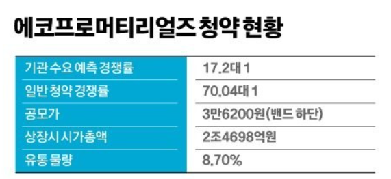 에코프로머티리얼즈 상장