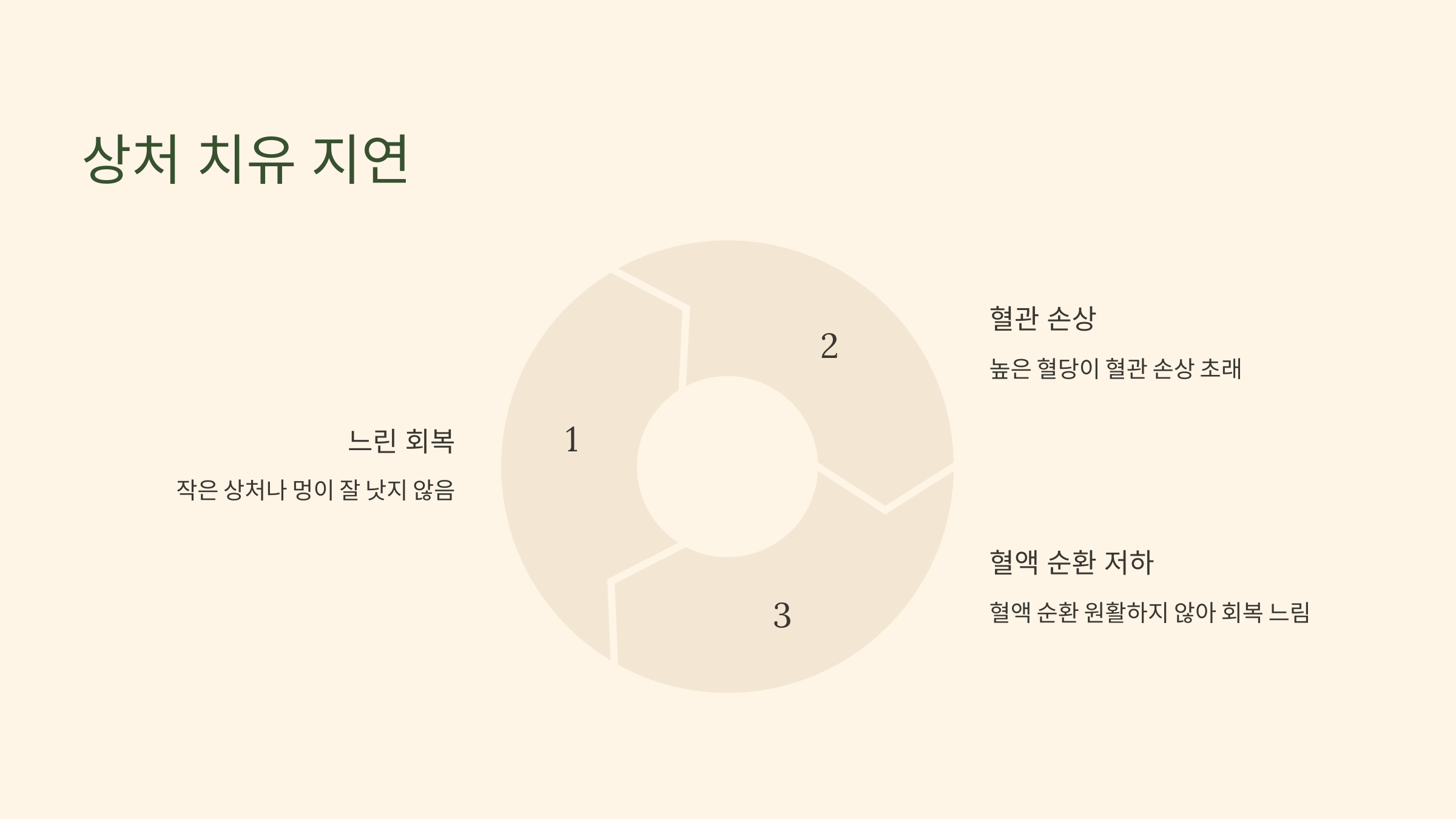 상처 치유 지연 이미지