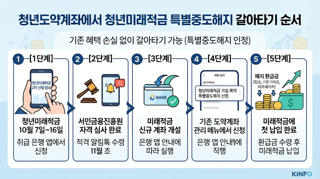 청년도약계좌에서 청년미래적금 특별중도해지 갈아타기 순서