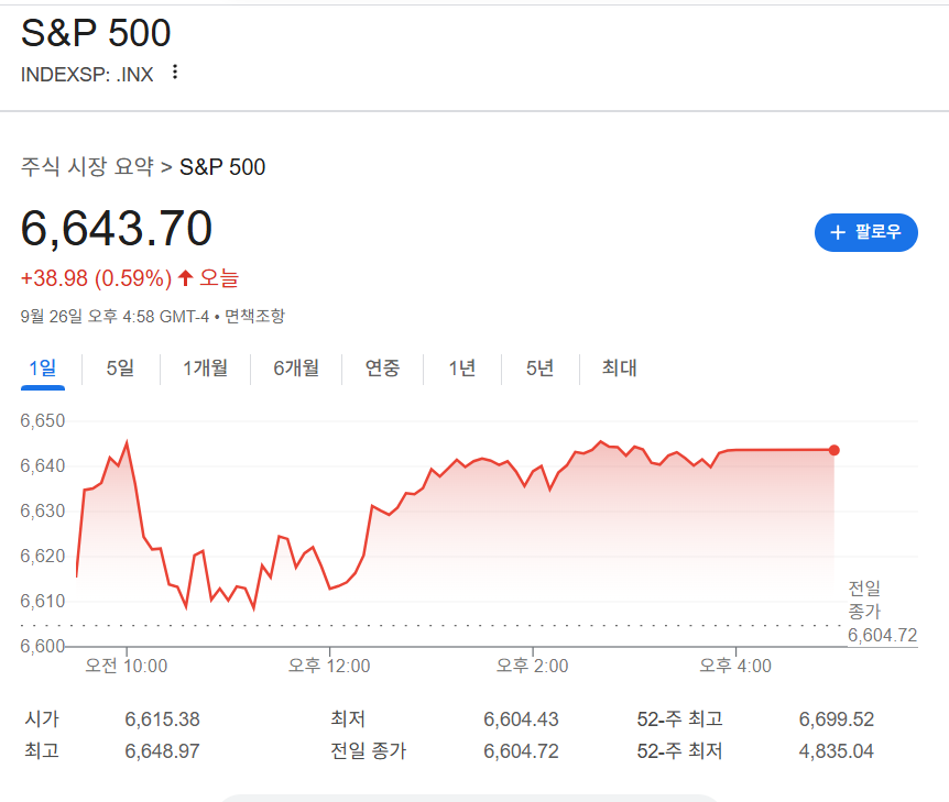 2025-09-25 S&P 500 마감 시황