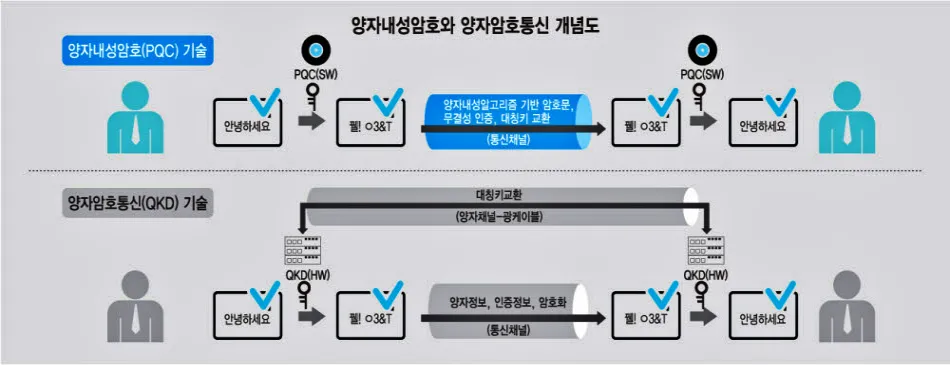 양자내성암호와 양자암호통신의 개념 비교