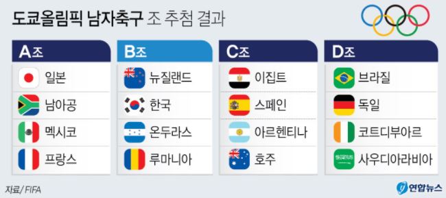 도쿄 올림픽 축구 조 편성