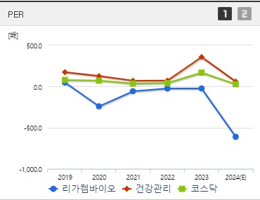 리가켐바이오 주가 PER