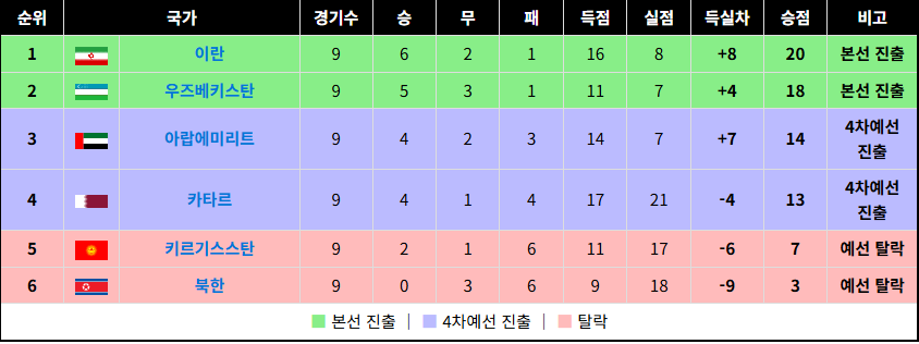 한국 이라크 하이라이트 / 11회 연속 월드컵 본선 진출