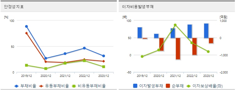 와이씨 주가 안정성