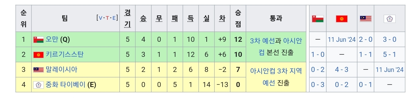 2차-예선-결과-오만-기르기스스탄-말레이시아-중화타이베이