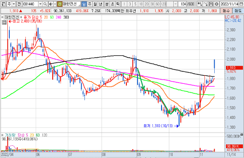 대한전선 일 차트