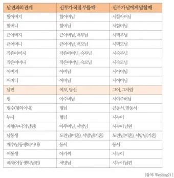 며느리 호칭과 관계 정리표_13