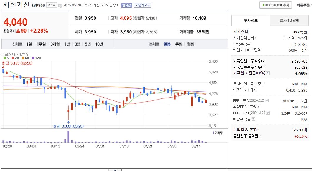 SMR 관련주 서전기전 일봉 차트