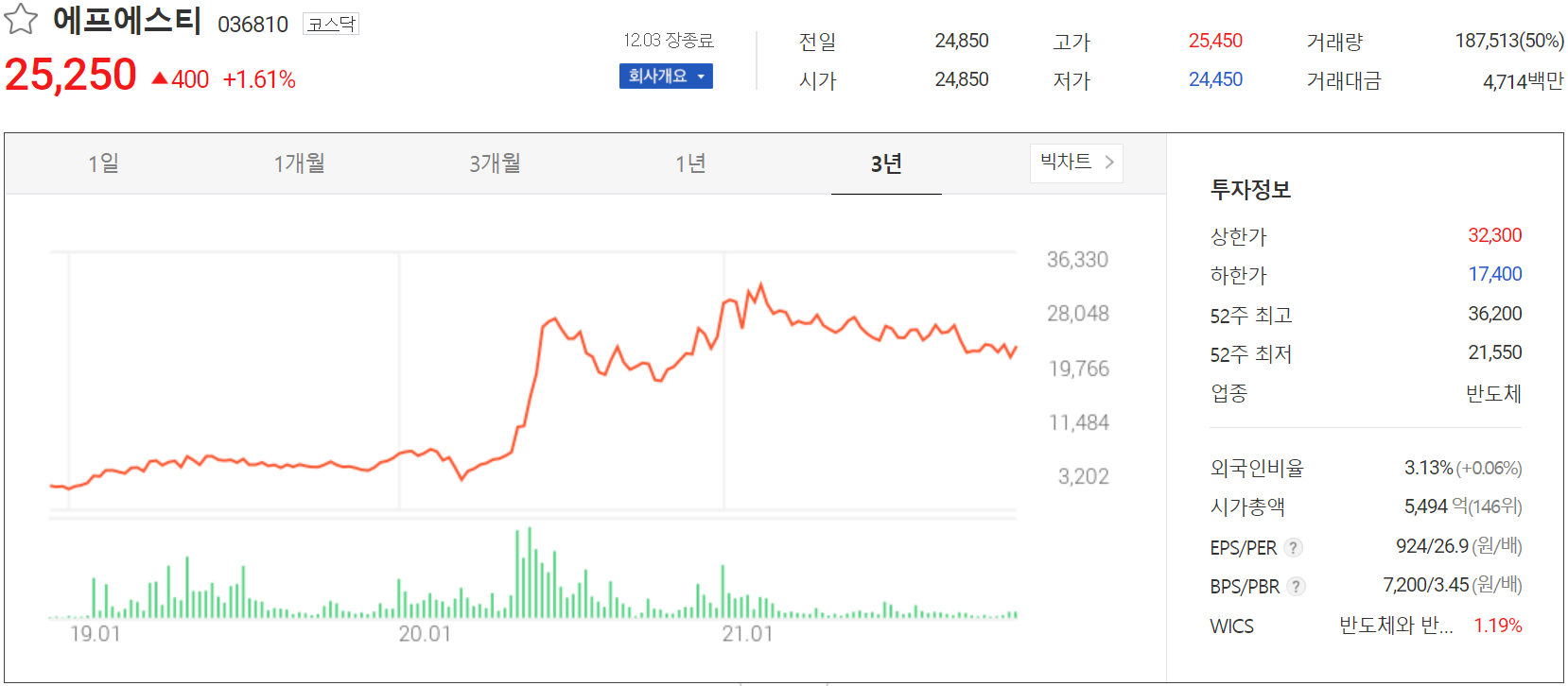 에프에스티 주가 정보 (2021.12.03)