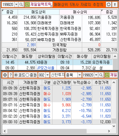 종목 거래원으로 하얀 바탕에 매수 매도는 숫자로 되어있으며 위에 있을수록 상위에 위치가 되어있는 그림이다