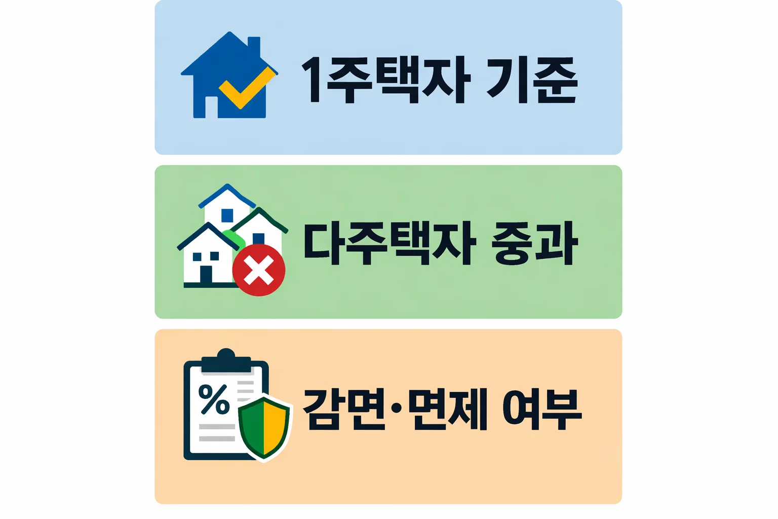 주택 취득세 계산기 적용 시 다주택자 중과 여부와 감면&middot;면제 조건 판단 기준을 정리한 이미지