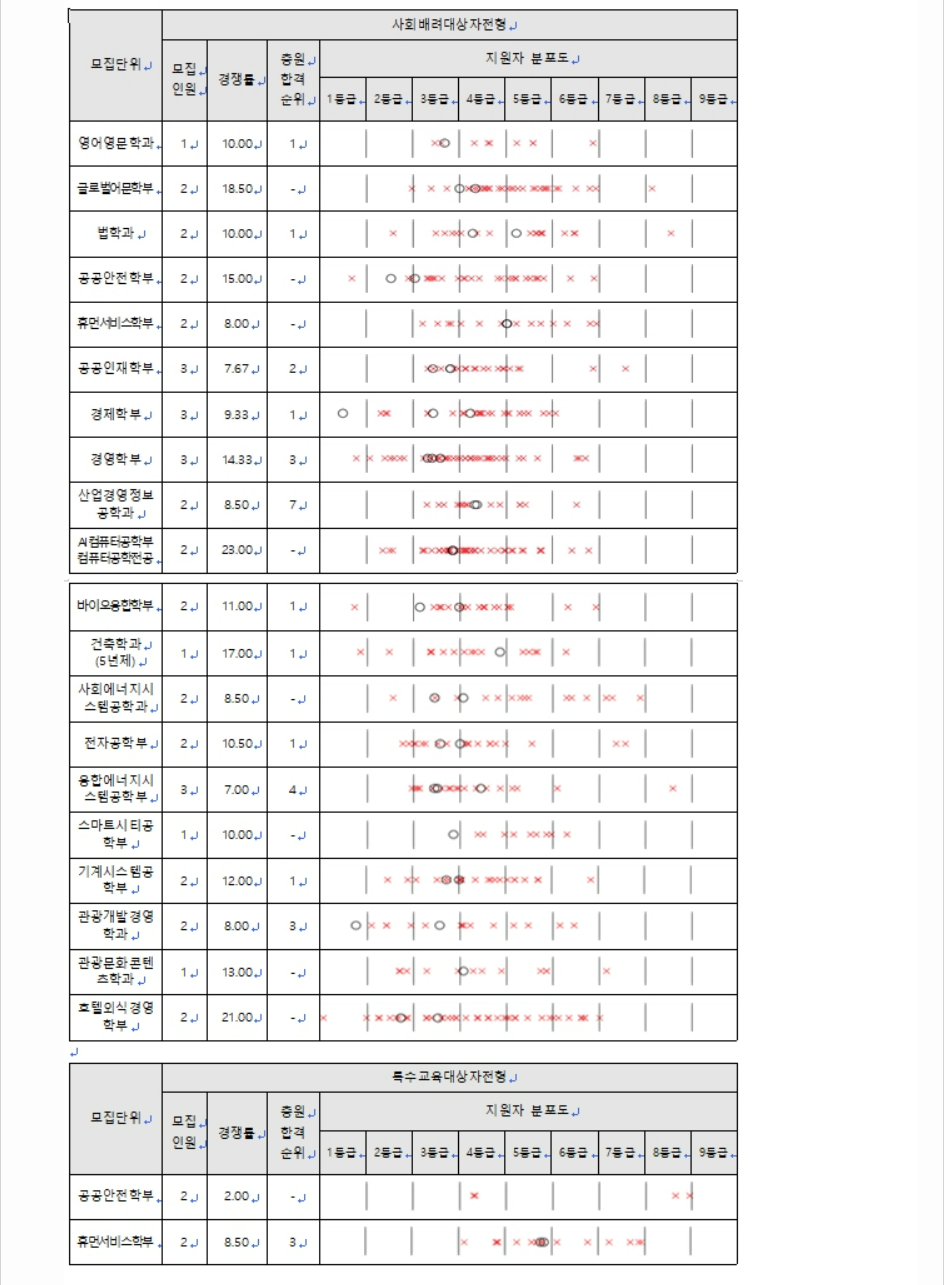 2023학년도 경기대학교 학생부종합전형 전형 결과