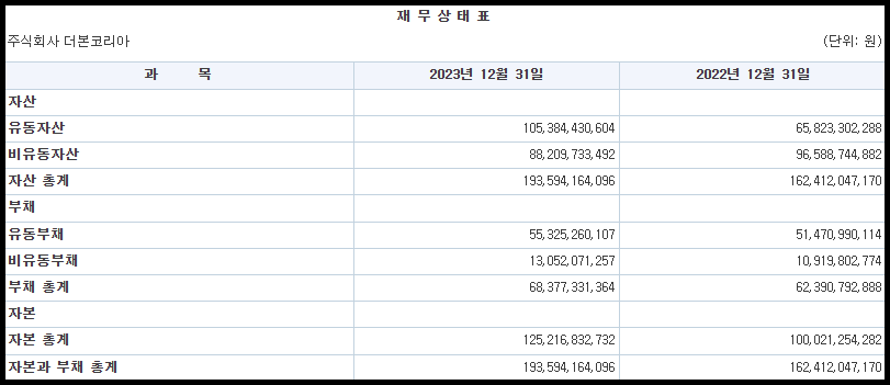 더본코리아 재무상태표