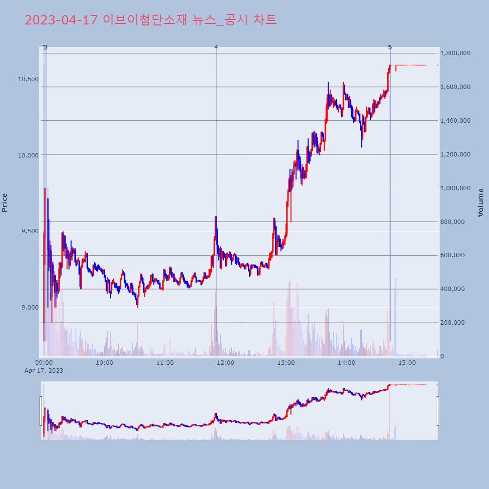 이브이첨단소재_뉴스공시차트