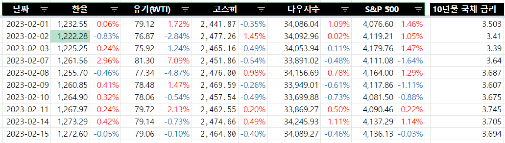 2023.02.15 주요 일일 경제 지표