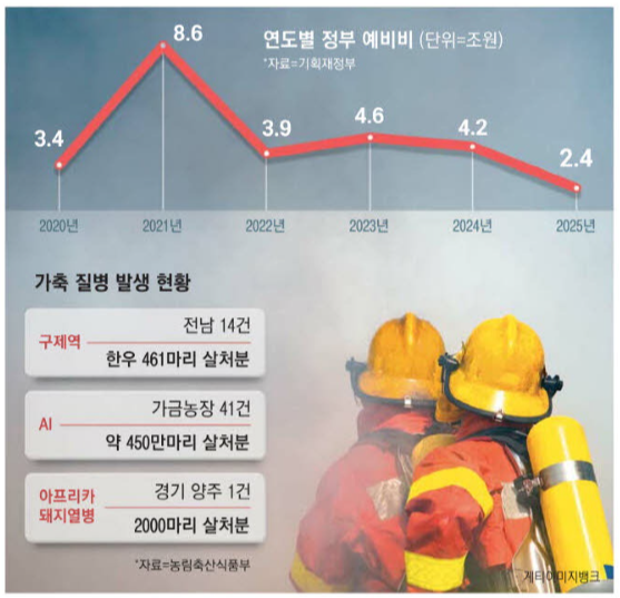 재난 예비비 삭감