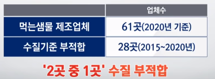 생수 문제 통계